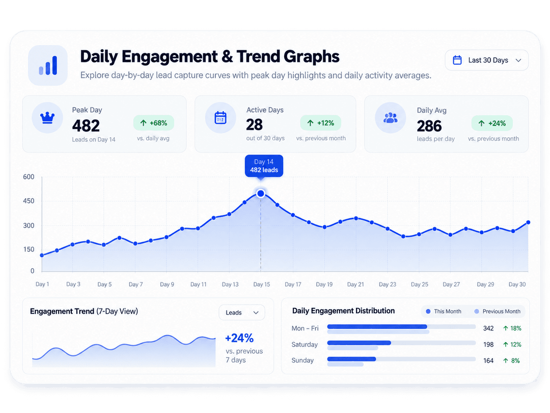 Daily Engagement & Trend Graphs