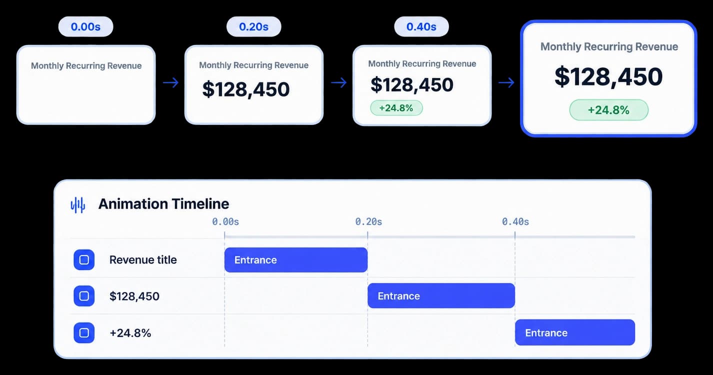A revenue card whose title, value, and growth figure appear at different points on the animation timeline.