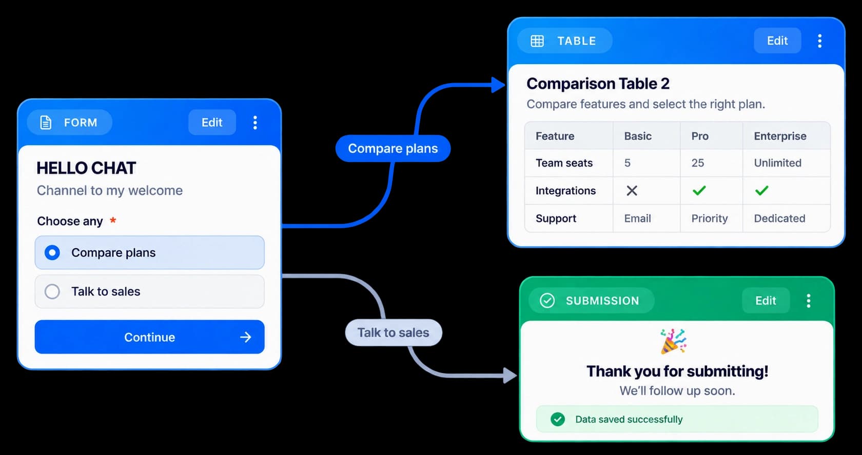 A Route Hub form card branches toward a comparison table and a submission card.