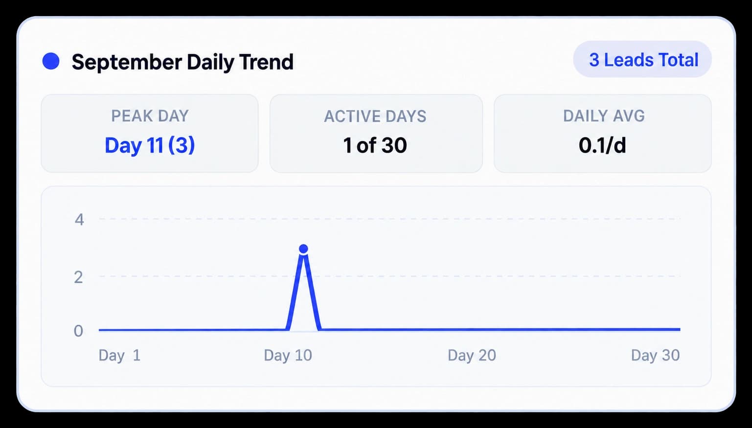 September Daily Trend showing a single captured-lead peak on Day 11.