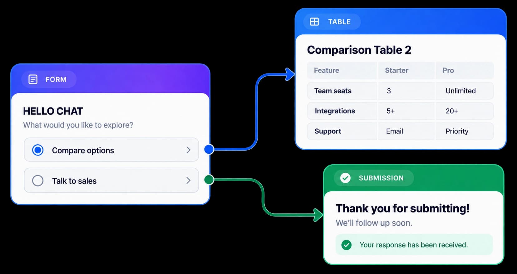 A Route Hub form connects by two paths to a table and a submission card.