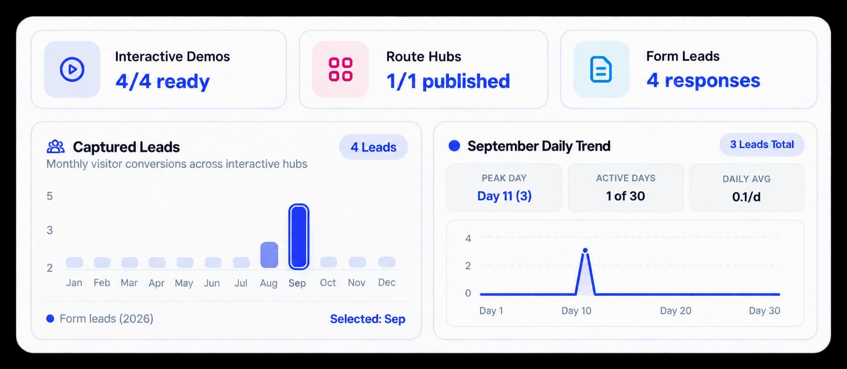 KickDemo workspace overview with readiness counts for Interactive Demos, Route Hubs, and Form Leads.