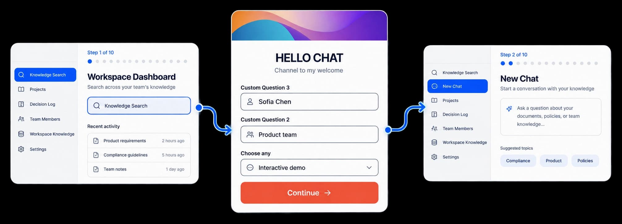 A completed HELLO CHAT form placed between the Workspace Dashboard and New Chat walkthrough steps.
