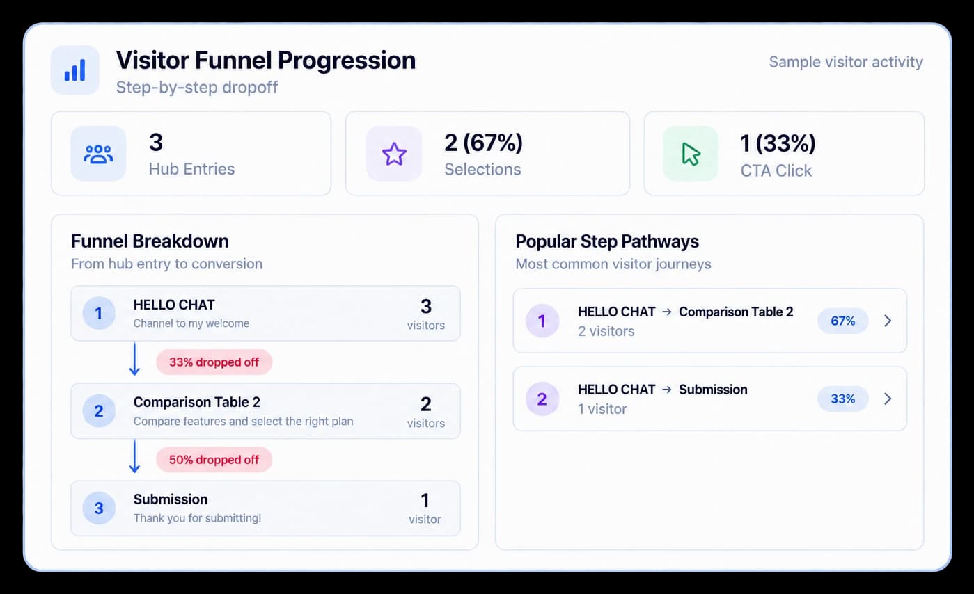 A visitor funnel panel showing the Route Hub steps HELLO CHAT, Comparison Table 2, and Submission.