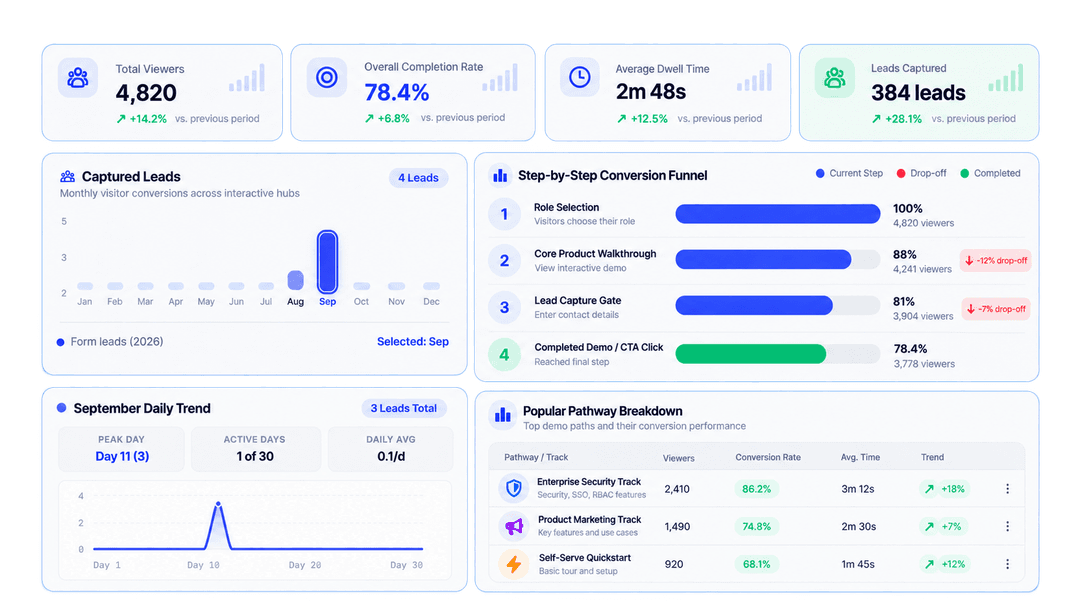 Journey Funnel & Drop-Off Insights